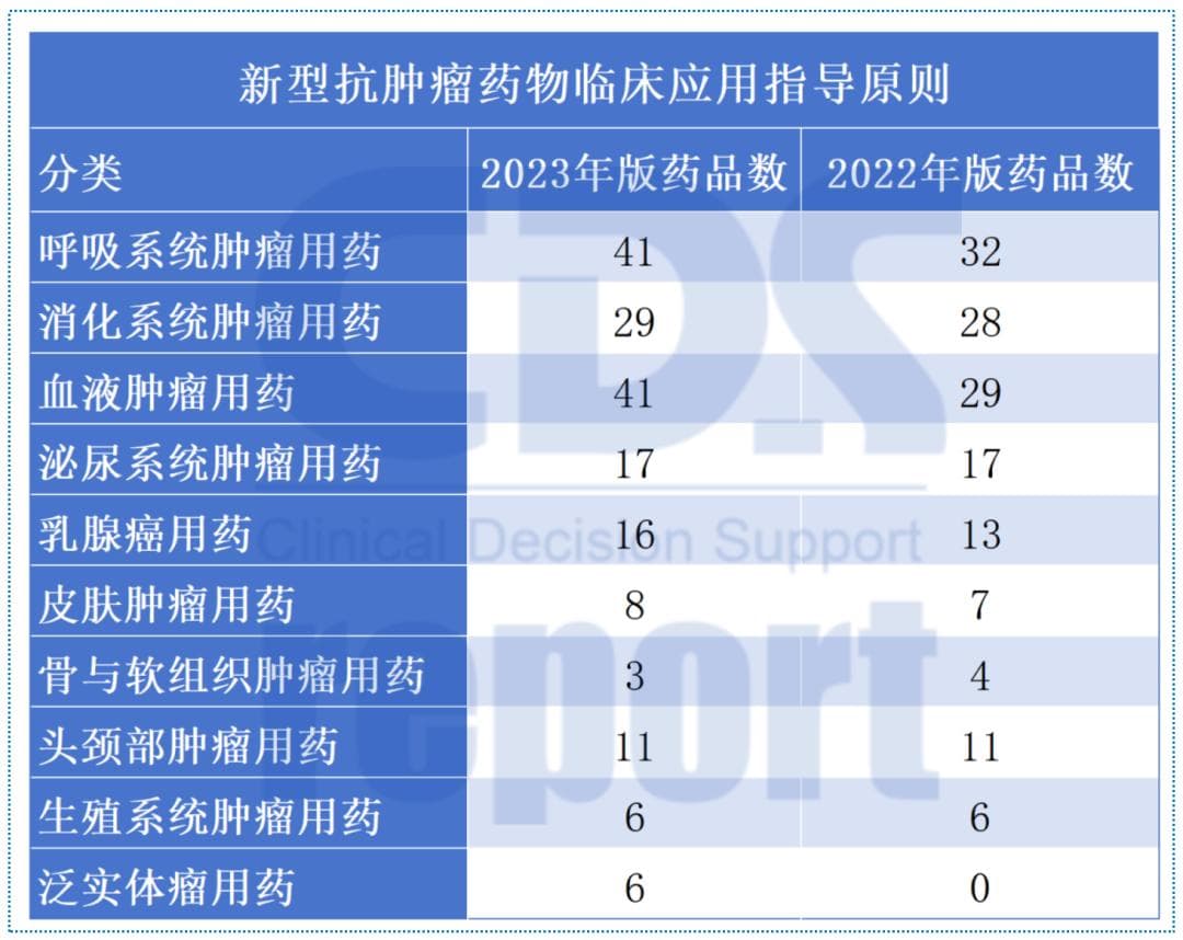 2023版抗肿瘤药物临床应用指导原则发布，新增6种泛实体瘤用药指导