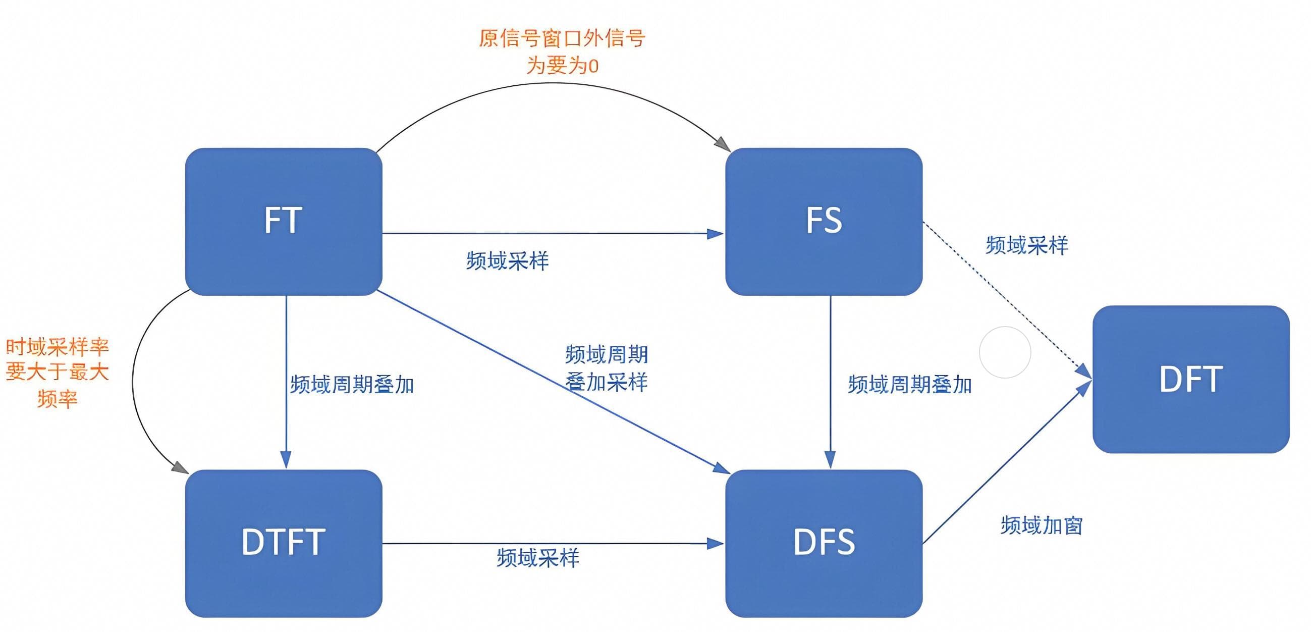 从DTFT到DFT：数字信号处理中的关键过渡