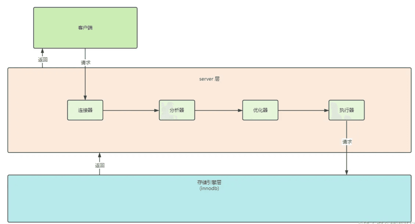 MySQL的优化利器索引条件下推，千万数据下性能可以大幅提升