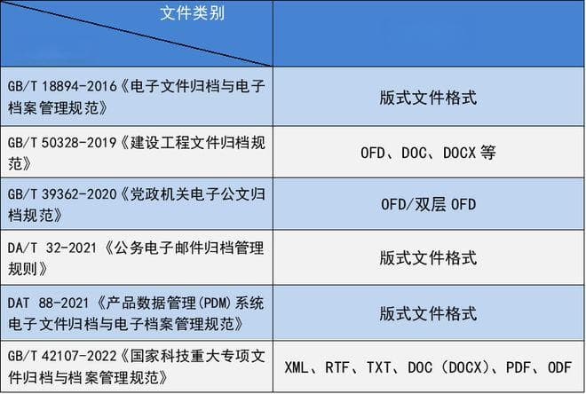 各种类型电子文件归档格式对比总结