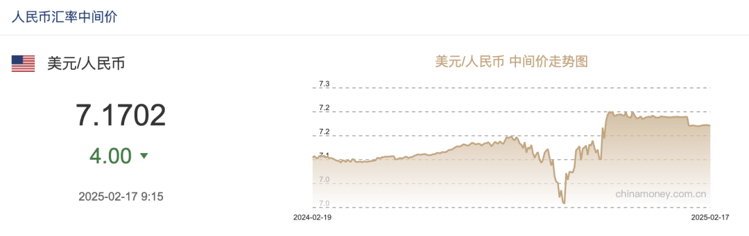 人民币汇率微幅上调，对美元中间价报7.1702