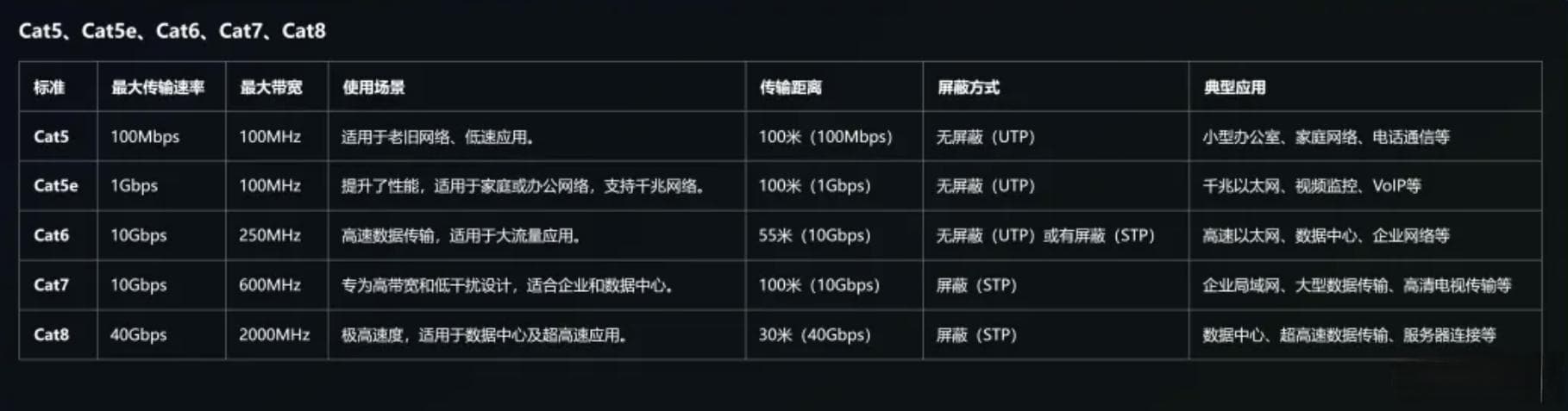 一文带你了解Cat5、Cat5e、Cat6、Cat7、Cat8
