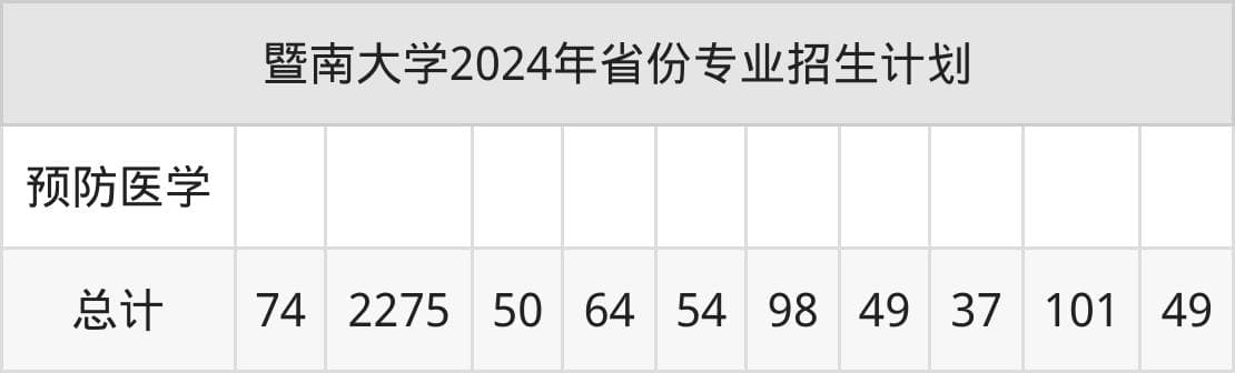 暨南大学2025年招生简章（含招生计划、录取分数线）