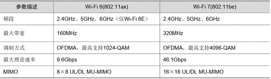 Wi-Fi 7有哪些新特性？看这份文档
