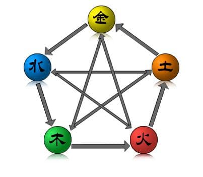 什么是生、帮，什么是克、泄、耗