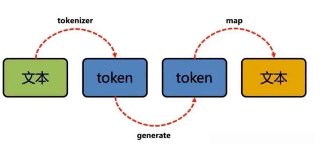 大模型应用中一个 Token 占多少汉字？答案超乎想象！