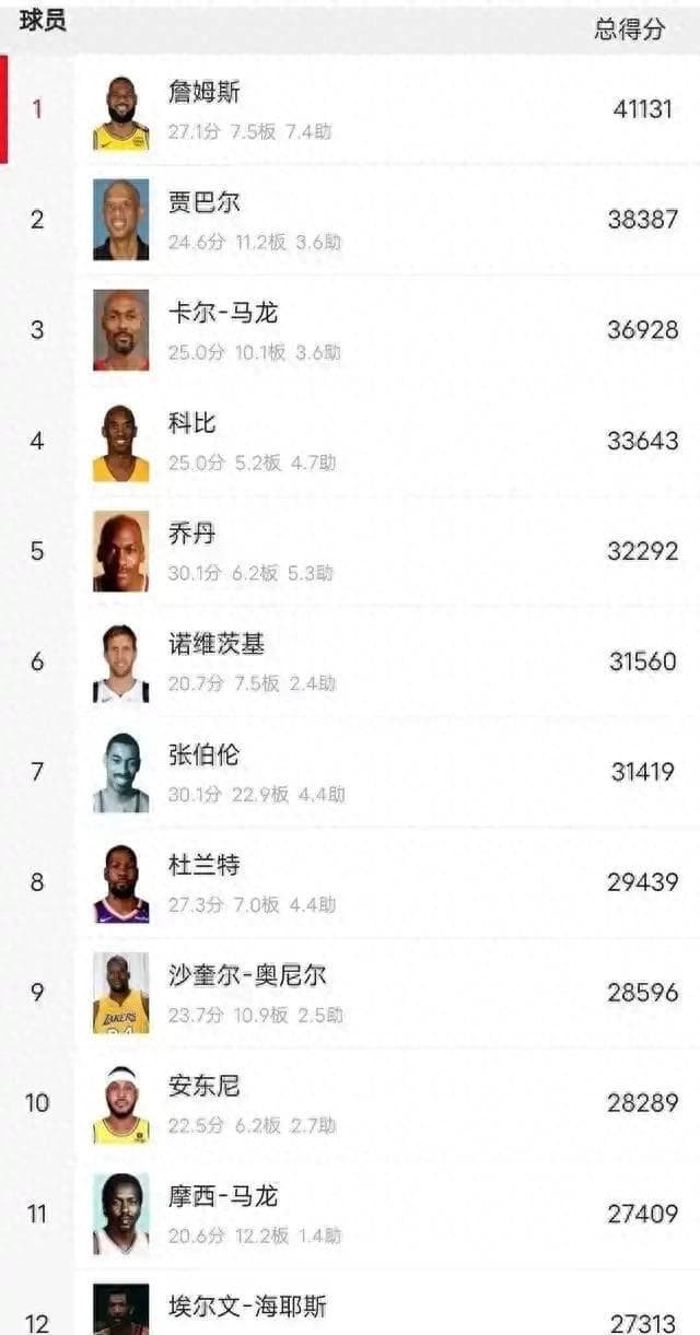 4万分有多难？其实3万分现役只有杜兰特100%可以。库里哈登呢？