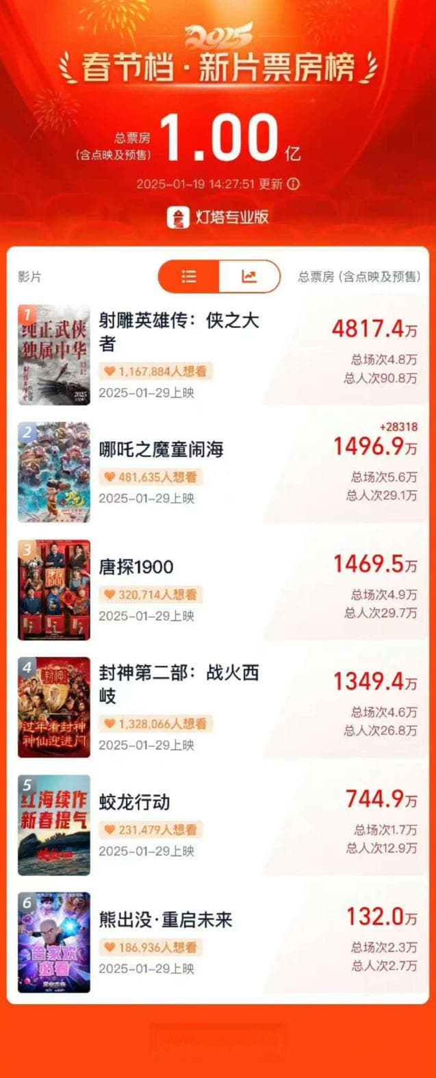 春节档预售14小时破亿，难掩2024年电影市场低迷
