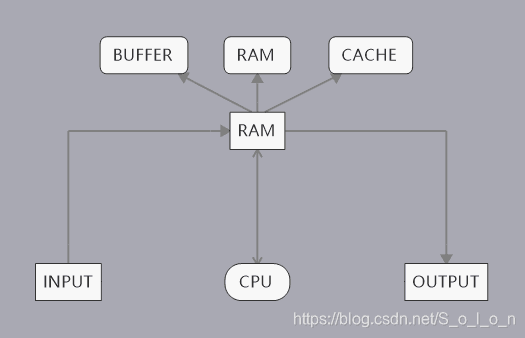 缓冲(BUFFER)、缓存(CACHE)和内存(RAM)的区别与联系