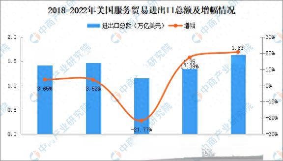 美国服务贸易进出口数据分析：贸易顺差缩小