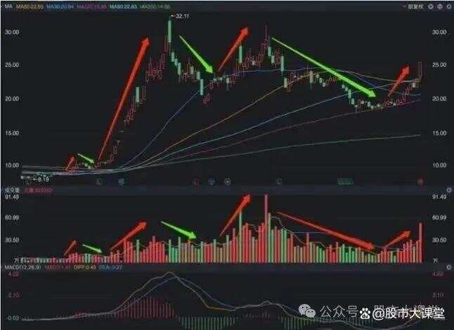 成交量分析：识别股价运行趋势的关键指标