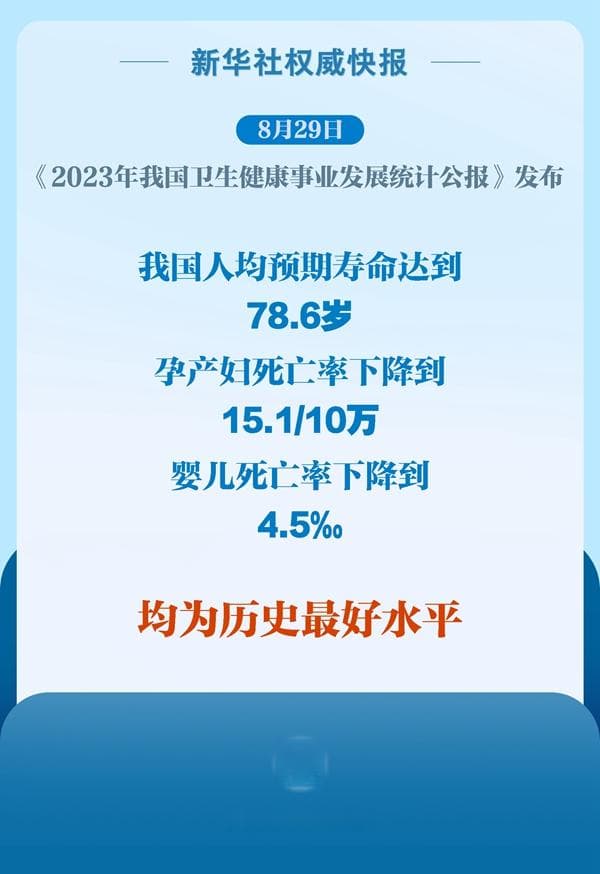 我国人均预期寿命达78.6岁，卫生健康事业取得新进展