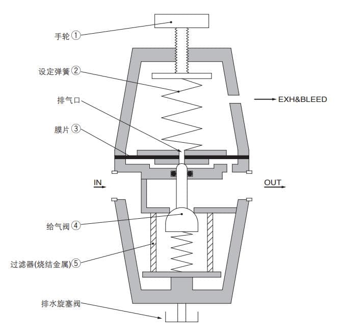 PCV自力式压力调节阀、PRV减压阀、过滤减压阀的内部结构、原理和区别