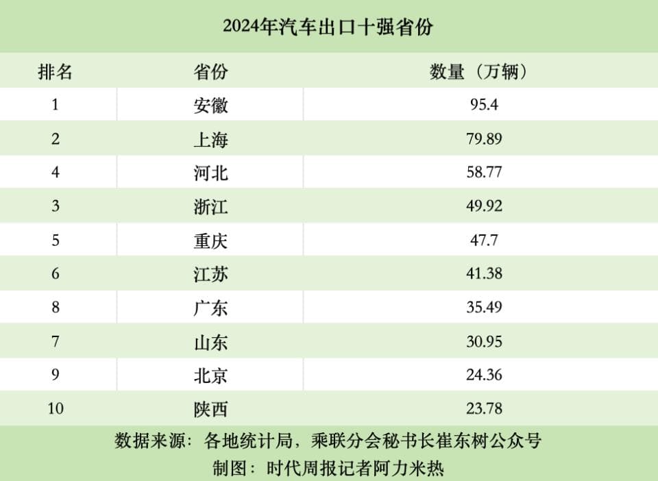中国汽车出口第一大省易主，安徽凭什么取代上海？
