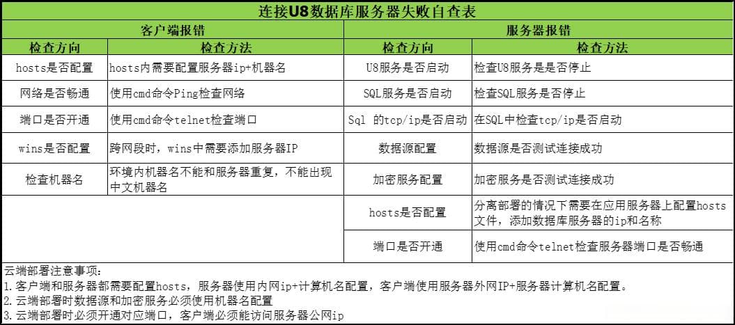 U8登录提示连接U8数据库服务器失败的解决方案