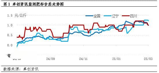 卓创资讯：肥标价差止涨回落 预计后期仍有缩小空间