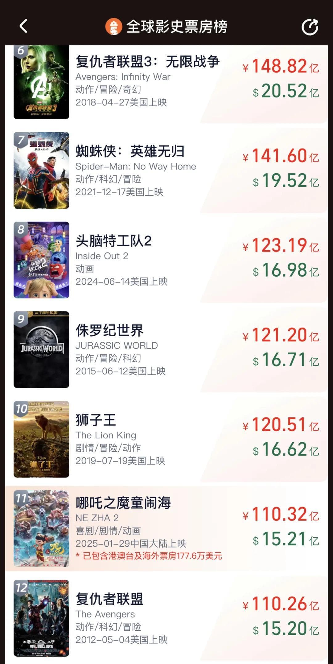 导演饺子，票房登顶！