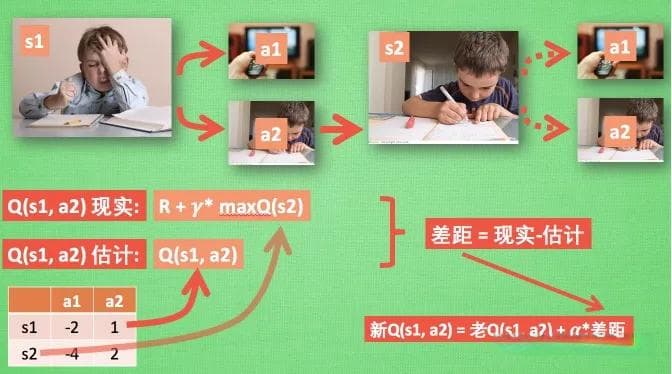 强化学习——Q-Leaning算法原理