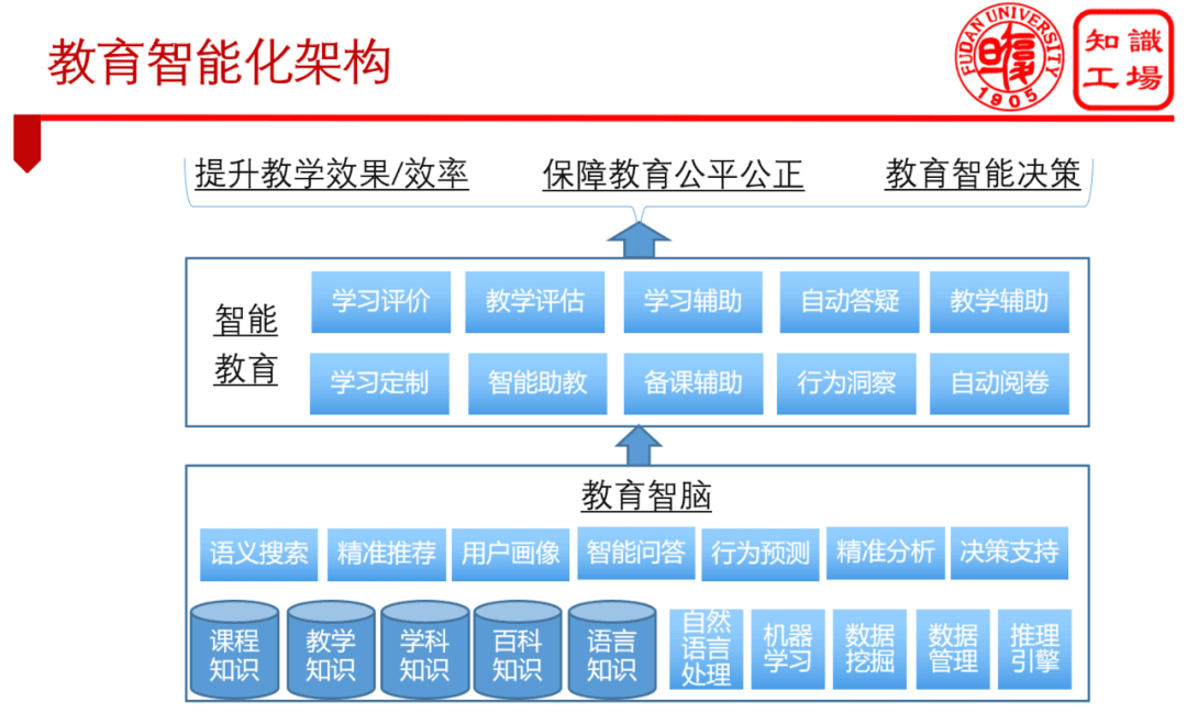 知识图谱在教育智能化中的六大应用场景