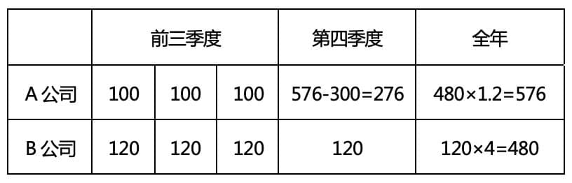 数量关系解题技巧：赋值法详解