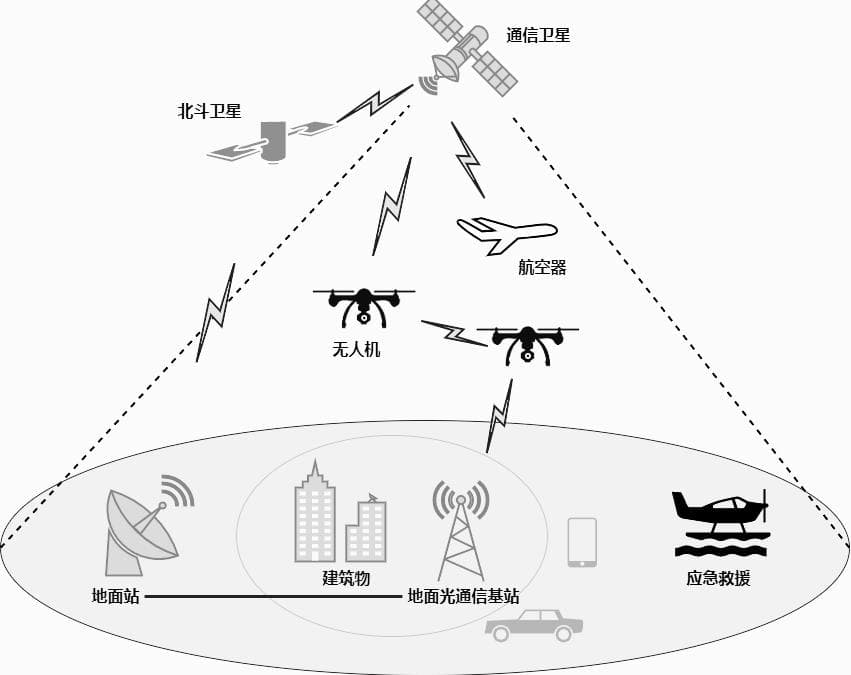 一文读懂：FSO在低空网络中的应用探究