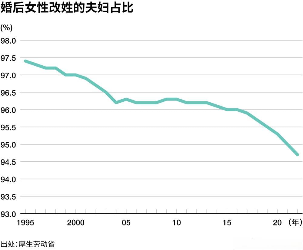 日本研究：维持夫妇同姓制，500年后或只剩单一姓氏