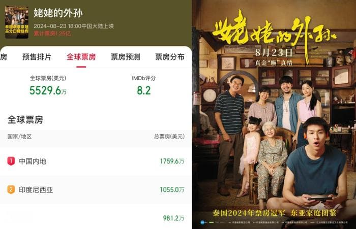 全球电影业向下走，泰国却迎来自己的“黄金时代”？