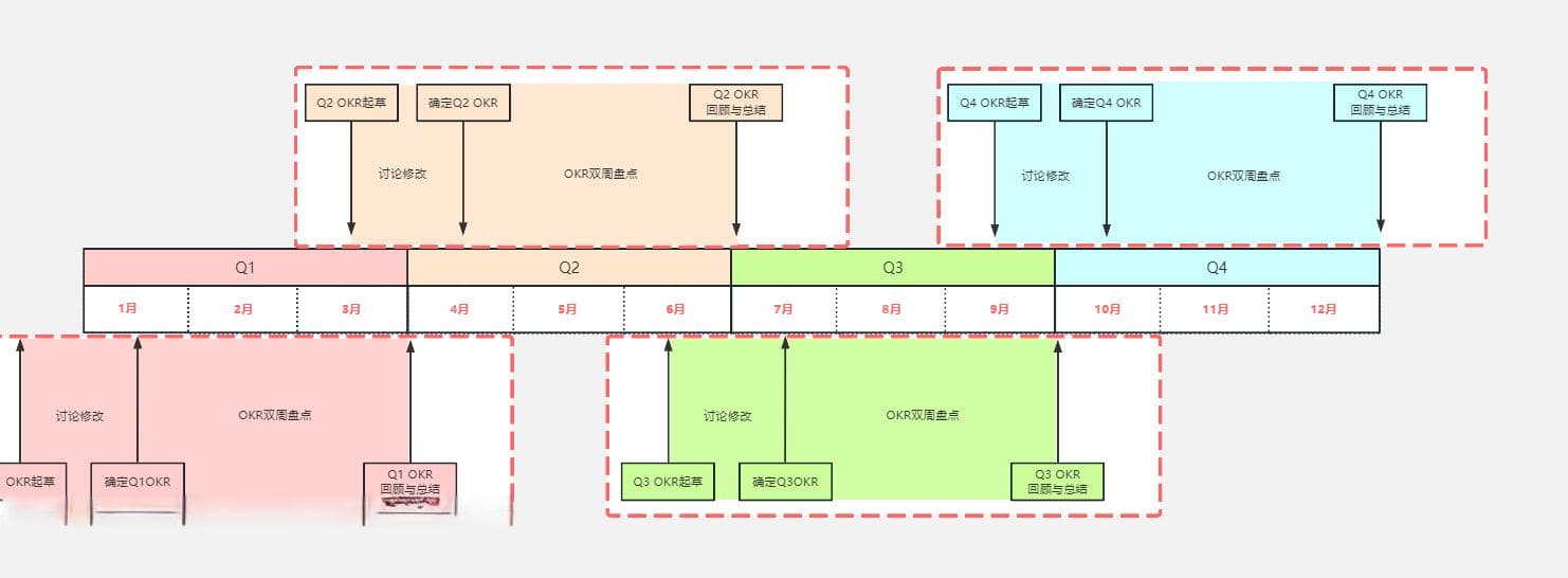 什么是OKR？一张流程图让你轻松看懂OKR与KPI的区别