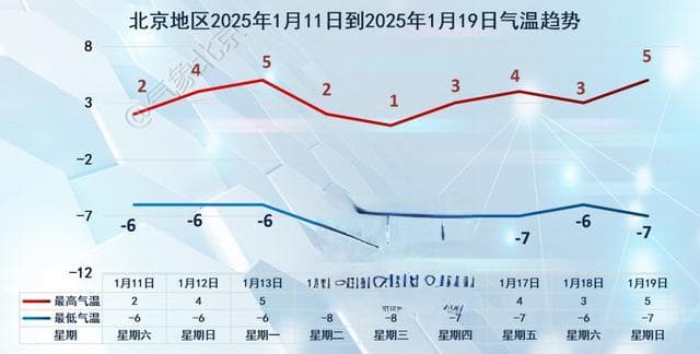 北京气温骤降至-8℃，周末山区将迎零星小雪
