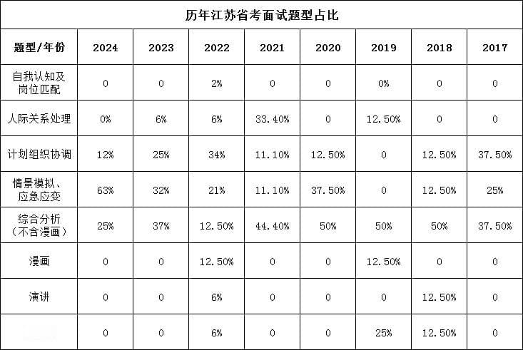 历年江苏省考面试题型占比及面试热点分析！