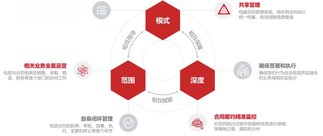 合同管理转型：从分散到整合，基础到精准