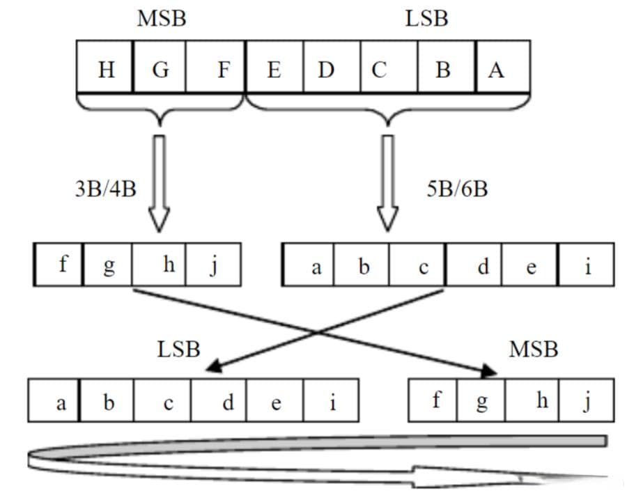 数据通信中的三种编码方式：曼彻斯特编码、4B/5B编码和8b/10b编码
