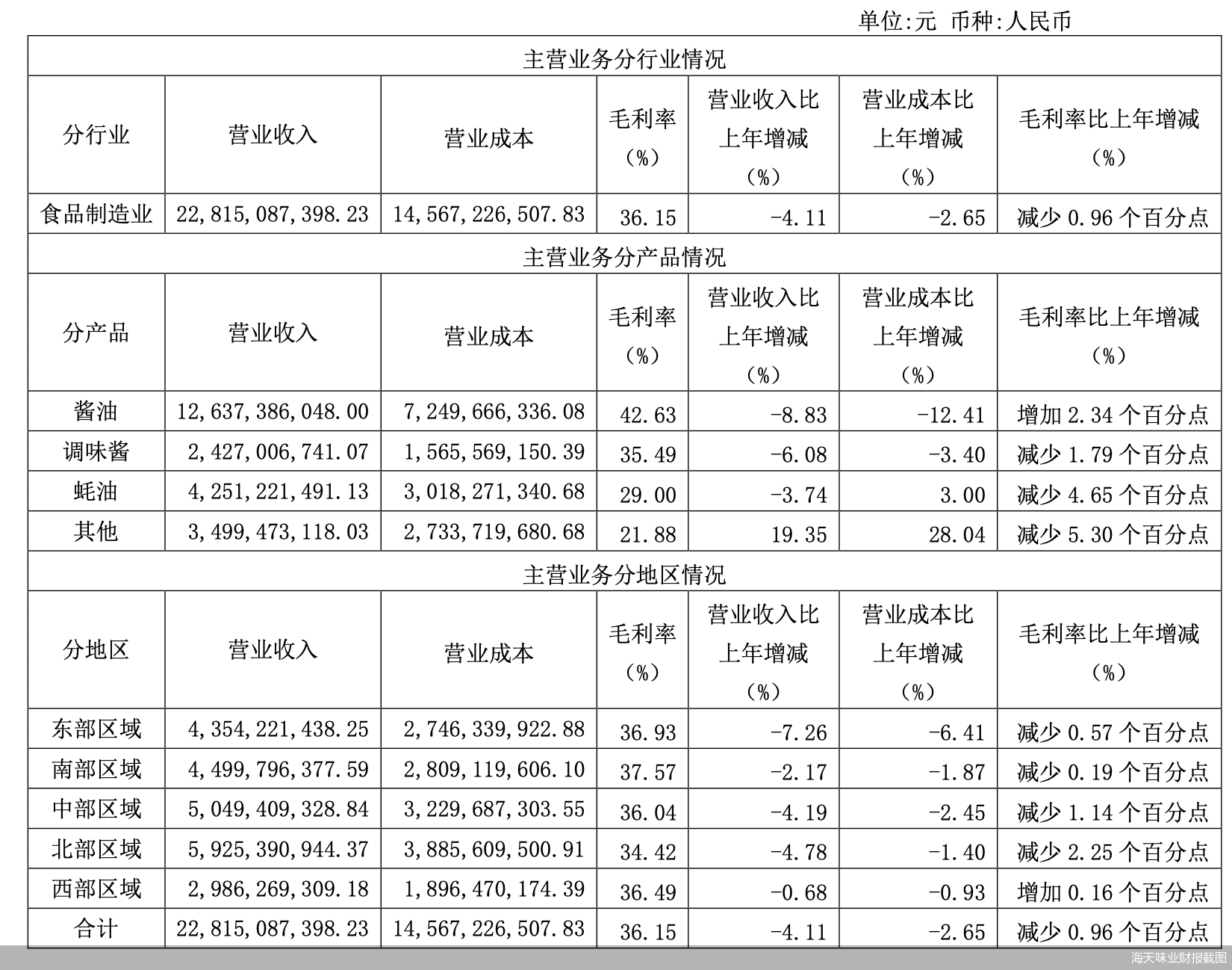 调味品年报比拼：传统业务下滑，“零添加”难挑大梁