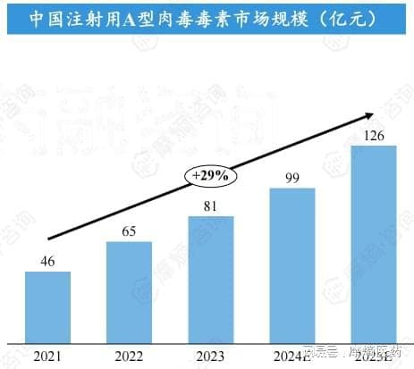 医美界的“时光机”！一文了解肉毒素行业发展及市场格局