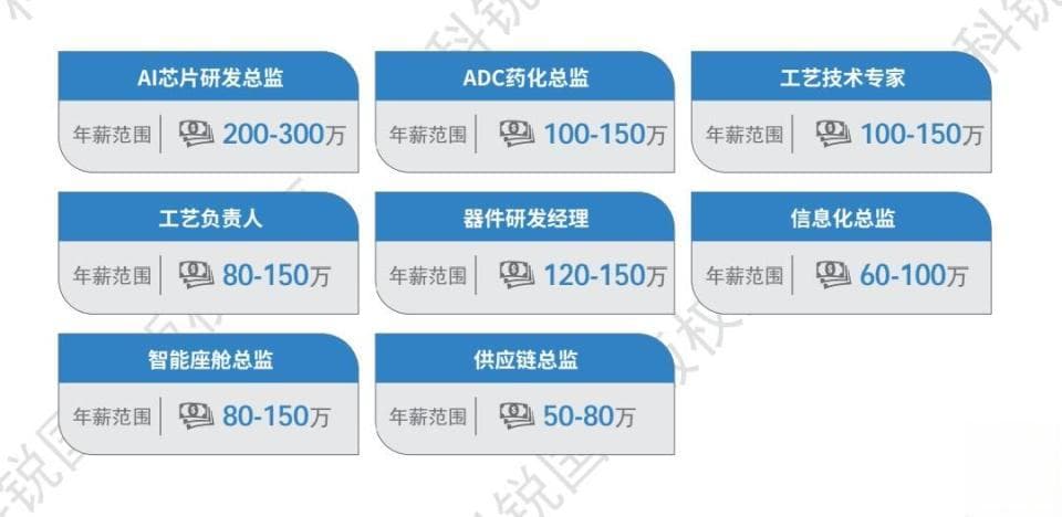 2025人才市场报告：AI成最热门赛道，大模型算法工程师年薪可达50万至200万