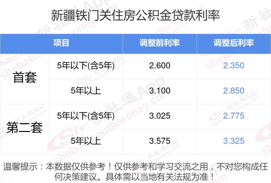 新疆铁门关公积金房贷贷款利率是多少？2024年住房房公积金利率还会下调吗？