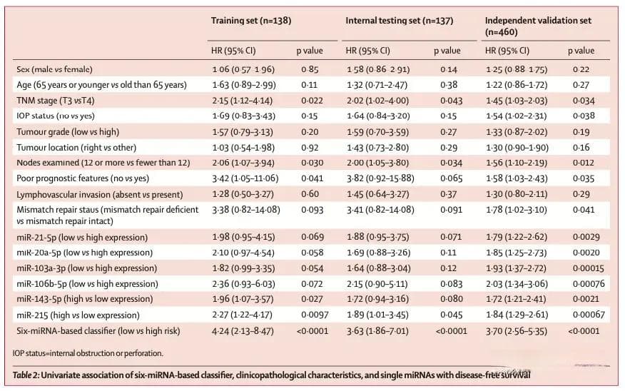 TCGA+biomarker——单因素Cox回归详解