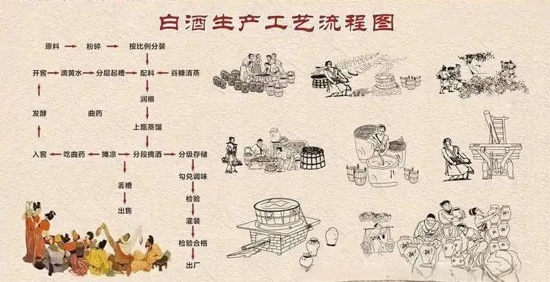 白酒酿造的过程及重要发展阶段