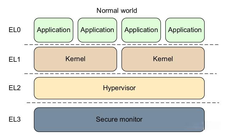 ARM64架构基础知识详解