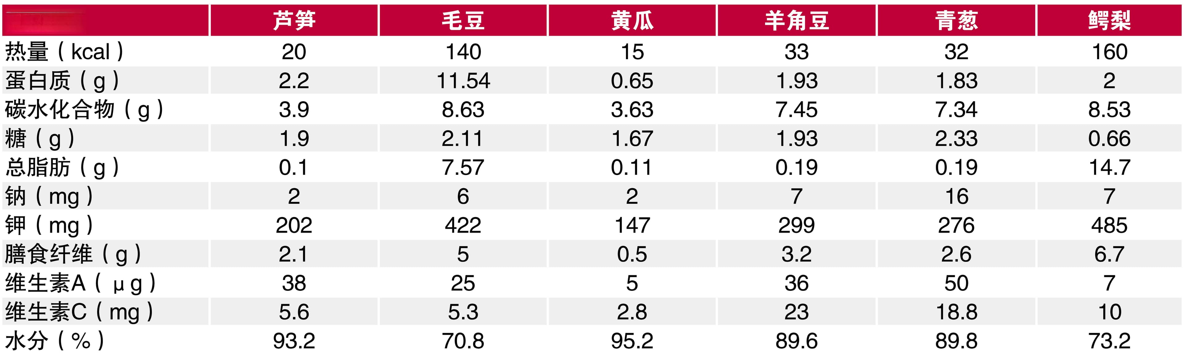 绿色蔬果低钠低脂高纤维