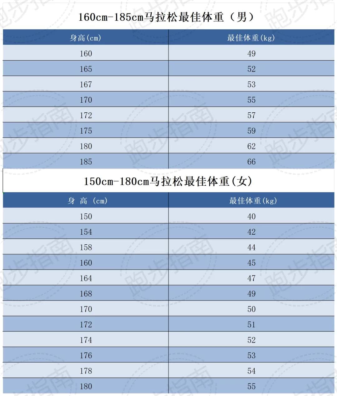 跑步也有标准体重？快来看看你达标没！