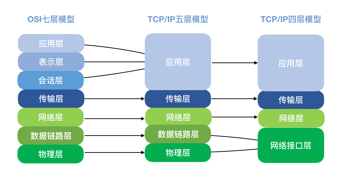 常见协议模型特点及释义