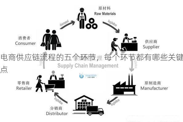 电商供应链流程的五个环节，每个环节都有哪些关键点