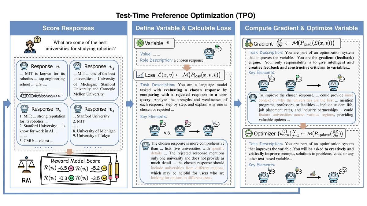 TPO：AI优化框架，动态调整推理模型的输出，更符合人类偏好