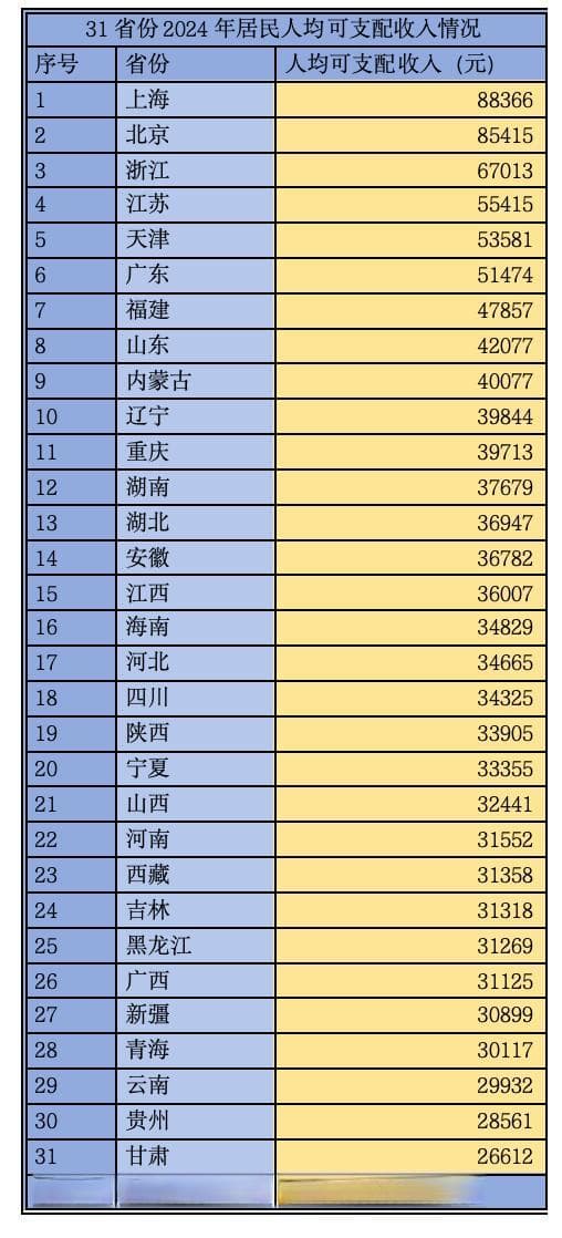 31省份人均收入账单出炉：8省份跑赢国家线，广东加入“5万元俱乐部”