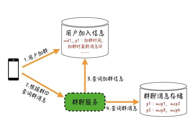 万人群聊系统设计：存储和并发优化详解