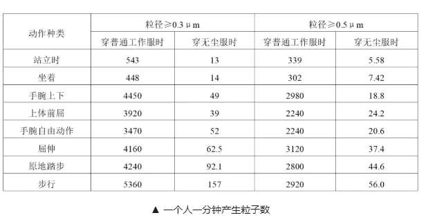 洁净室污染源及环境监测控制仪器选型