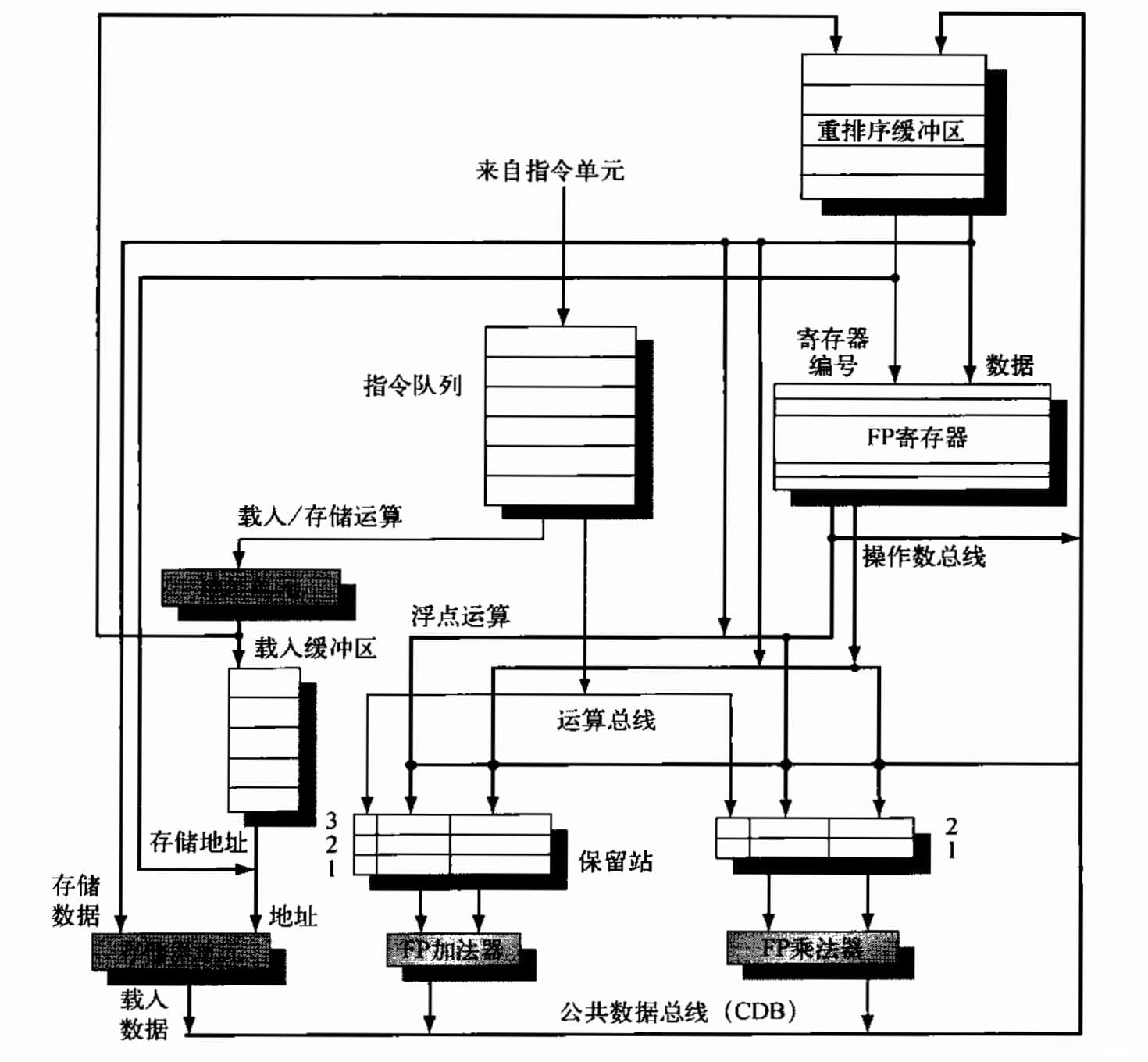 计算机体系结构：精确例外与ROB详解