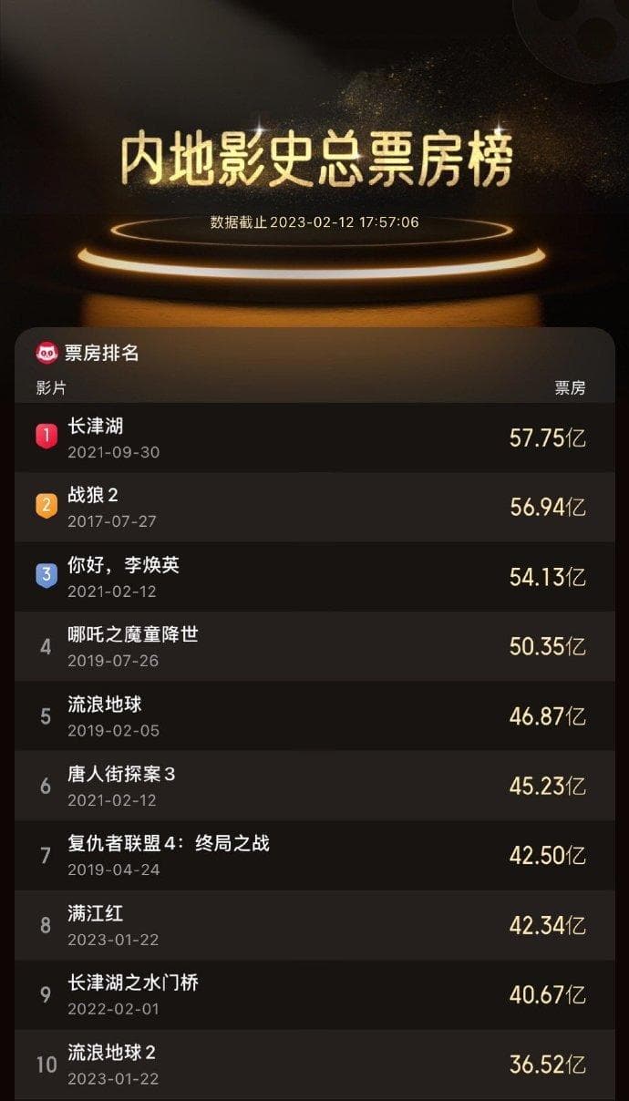 太强了！中国影史票房前十，吴京独占五席