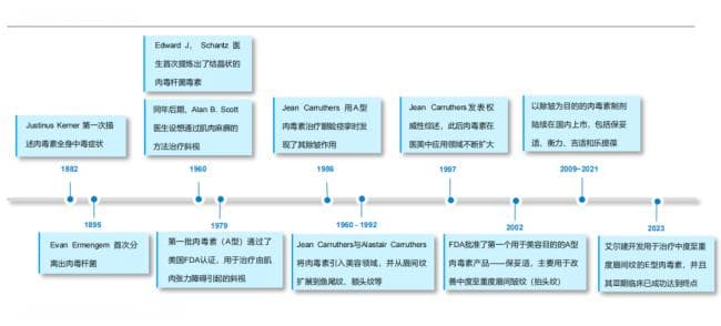 逐渐“内卷”，近百亿肉毒市场将迎来激战？